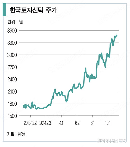 [비즈니스 포커스] ‘1년 새 주가 두 배’…한국토지신탁에 무슨 일이