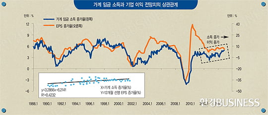 [이 주의 차트 아이디어] 지갑이 두꺼워질수록 기업 이익도 살찐다