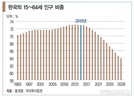 [2015 한국·세계 경제 대전망] 고령화·저성장 ‘고착’…금리 상승 예상