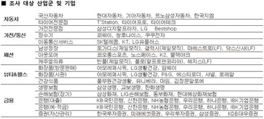 KMAC, 국내 첫 판매서비스만족도 조사 실시