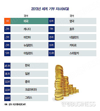 [뭐든지 랭킹] 세계 2위 경제 대국 中, 기부는 ‘짠돌이’