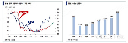[이슈 인사이트] 엔화 가치 하락, 수출 중심 한국 ‘비상’