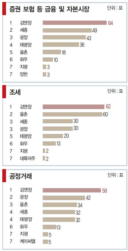 [대한민국 베스트 로펌] 광장·세종의 부문별 도약 ‘눈에 띄네’