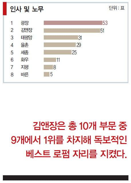 [대한민국 베스트 로펌] 광장·세종의 부문별 도약 ‘눈에 띄네’