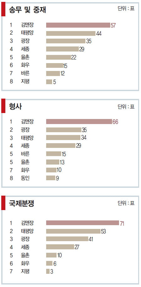 [대한민국 베스트 로펌] 광장·세종의 부문별 도약 ‘눈에 띄네’