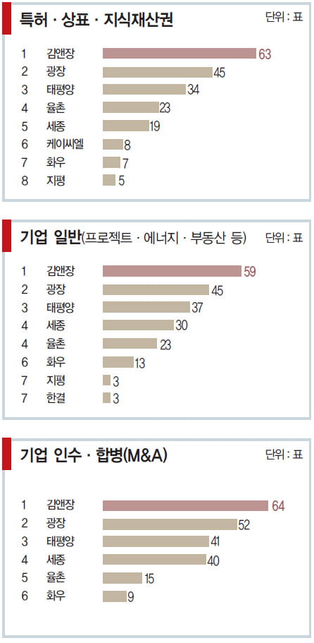 [대한민국 베스트 로펌] 광장·세종의 부문별 도약 ‘눈에 띄네’