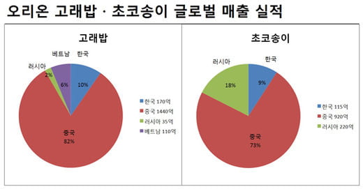 오리온의 30년 스테디 셀러 2종, 국내외 합산 누적 매출 3,000억 돌파!