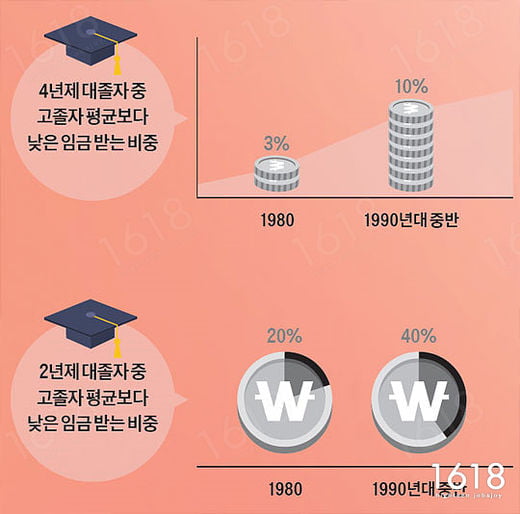 [하이틴 잡앤조이 1618] 4년제 대졸 20%, 고졸 평균임금보다 덜 받아