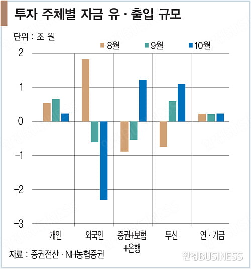 [투자의 맥] 갈팡질팡 코스피, 내수·배당주로 맞서라