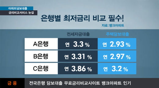 기준금리↓, 은행가산금리↑ 아파트 담보대출 금리비교 점검필요