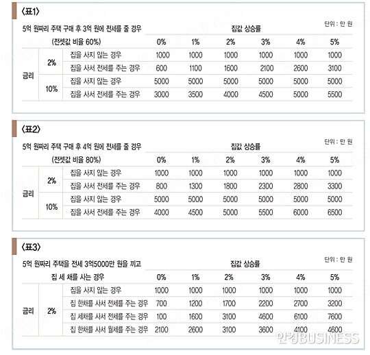 [아기곰의 부동산 산책] 서민 울리는 전세난 주범은 저금리?