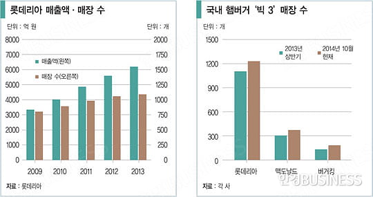 [비즈니스 포커스] 가맹점 확대 승부수 던진 맥도날드·버거킹