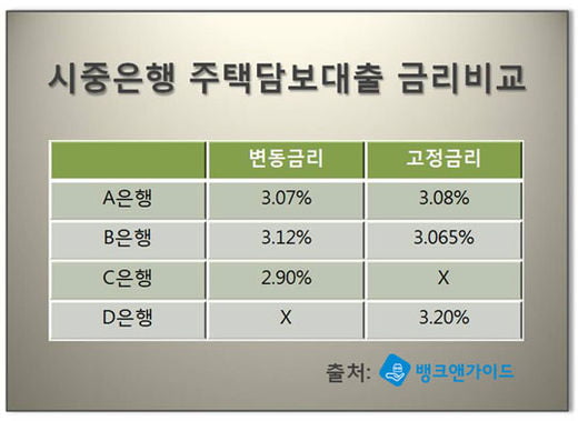 변동금리 vs 고정금리 꼼꼼히 확인 가능한 주택·아파트담보대출금리비교 서비스?