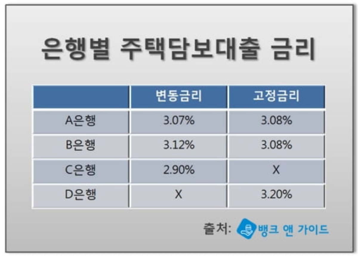 기준금리 인하 반영된 고정금리 몇대 주택·아파트담보대출 금리비교로 바로 확인 │ 매거진한경