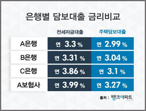 “연3%대 최저금리 찾기” 아파트담보대출 금리비교 이용늘어