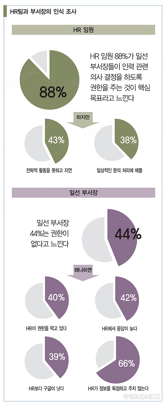 [경영전략 트렌드] HR팀과 부서장의 새로운 관계 찾기