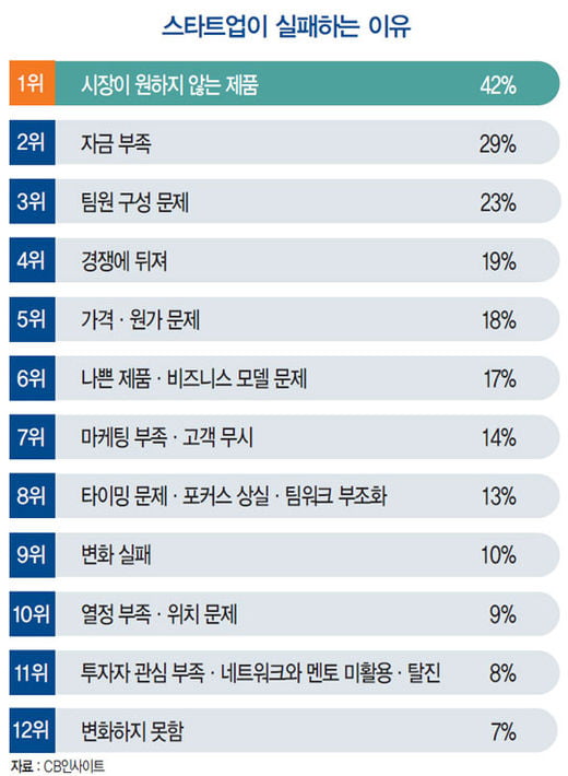 [뭐든지 랭킹] 스타트업 실패 진짜 이유는 시장조사 부족