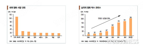 [조용준의 중국 재테크] 고성장 찰리우드에서 미래를 잡아라!