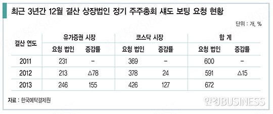 [경영전략 트렌드] 섀도 보팅 25년 만에 폐지…주총 초비상