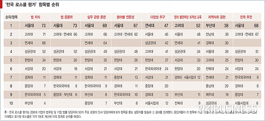 대한민국 로스쿨 랭킹항목별 분석 서울대 8개 평가 항목 중 5개 석권 │ 매거진한경 대한민국 로스쿨 랭킹항목별 분석 서울대 8개 평가 항목 중 5개 석권 │ 매거진한경