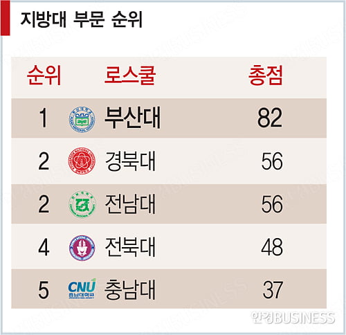대한민국 로스쿨 랭킹종합 순위 전통 명문 법대 로스쿨서도 명성 지켜 │ 매거진한경 대한민국 로스쿨 랭킹종합 순위 전통 명문 법대 로스쿨서도 명성 지켜 │ 매거진한경