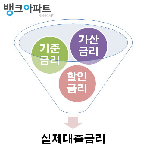 주택아파트 담보대출 이것만 알면, 금리비교도 쉽다.