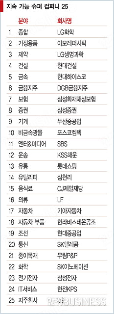 [지속 가능 슈퍼 컴퍼니 25] 조사결과 LG화학 종합 1위…24개 업종별 리더 선정