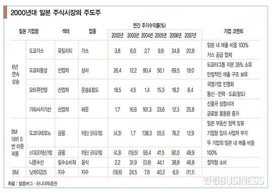 [글로벌 투자 따라잡기] 일본의 교훈…소비·헬스케어에 투자하라