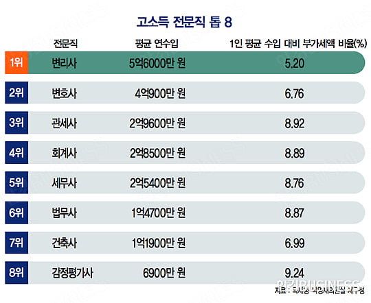 [뭐든지 랭킹] 변리사·변호사, ‘많이 벌고 적게 냈다’