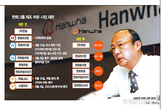[SPECIAL REPORT] ‘두마리 토끼잡기’…김승연 회장의 숨은 포석
