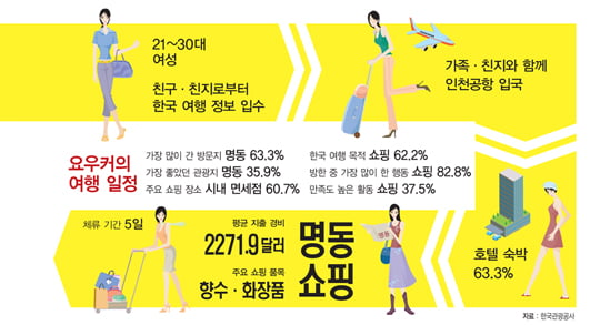 [요우커 노믹스 왕서방을 잡아라] 여성 쇼핑객 주축…1인당 235만 원 ‘펑펑’