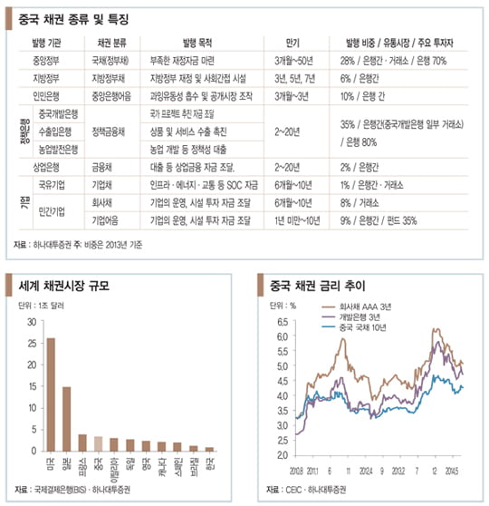 [조용준의 중국 재테크] 문 열린 중국 채권시장…‘대박’을 잡아라