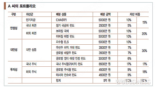 [신자산 배분] 분산투자보다 더 중요한 자산 배분