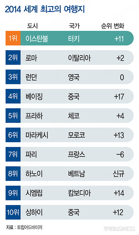 [뭐든지 랭킹] 여행자들이 선택한 최고의 도시 ‘이스탄불’