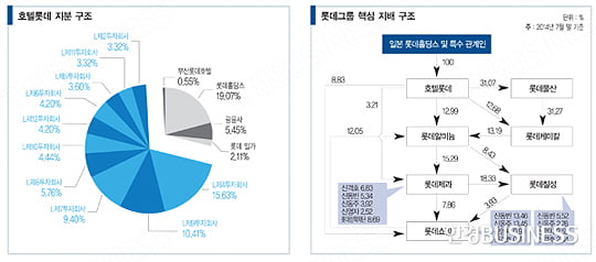 [SPECIAL REPORT] 다시 그리는 롯데그룹 지배 구조