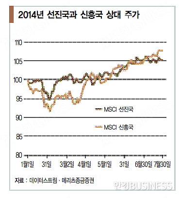[투자의 맥] 신흥국 강세 발맞추는 한국 증시