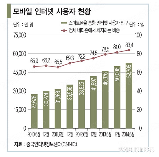 [GLOBAL_중국] 모바일 쇼핑에 지갑 여는 중국인]