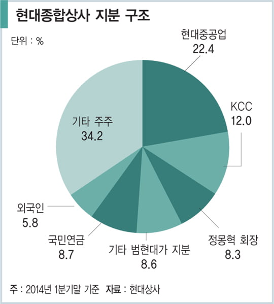 [비즈니스 포커스] 업황 부진 속 홀로 웃는 현대종합상사 왜?