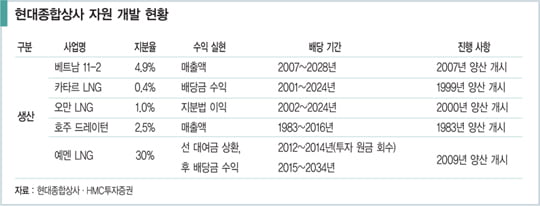 [비즈니스 포커스] 업황 부진 속 홀로 웃는 현대종합상사 왜?