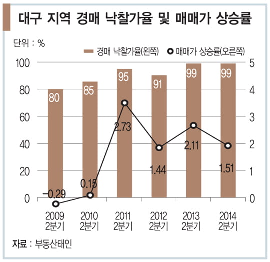 [아기곰의 부동산 산책] 달아오르는 경매시장 ‘냉정과 열정 사이’