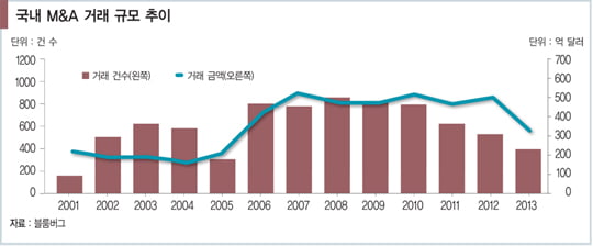 [폭발하는 M&A 한국은 뒷짐만] 상반기 메가딜 ‘봇물’…일곱째 붐 예고