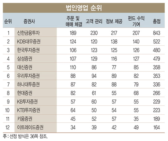 [COVER STORY_1위 증권사 비결] ‘매크로 분석’의 쾌거…인원 늘려 ‘레벨업’