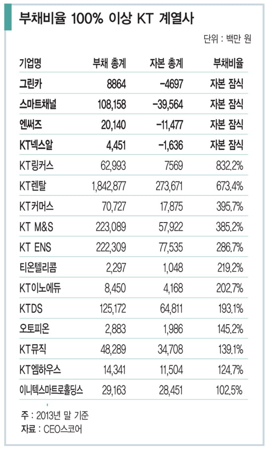 [비즈니스 포커스] KT 우량 계열사 매각, ‘양날의 칼’ 되나