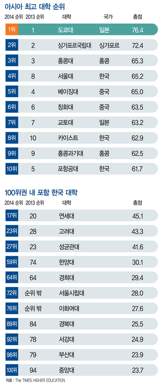 뭐든지 랭킹 아시아 최고 대학 작년 이어 도쿄대 1위 │ 매거진한경 뭐든지 랭킹 아시아 최고 대학 작년 이어 도쿄대 1위 │ 매거진한경