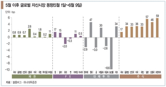 [글로벌 투자 따라잡기] 신흥 시장에 불어오는 훈훈한 바람