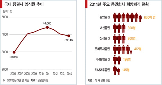 [여의도의 눈물] 올해 여의도서 2000명 떠난다