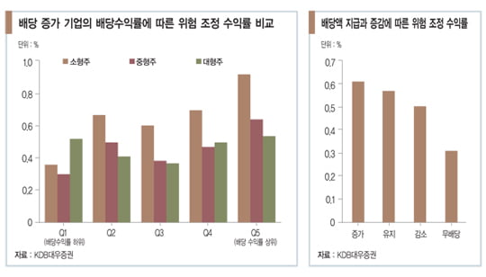 [화제의 리포트] 배당 잘하는 기업이 주가도 뛴다