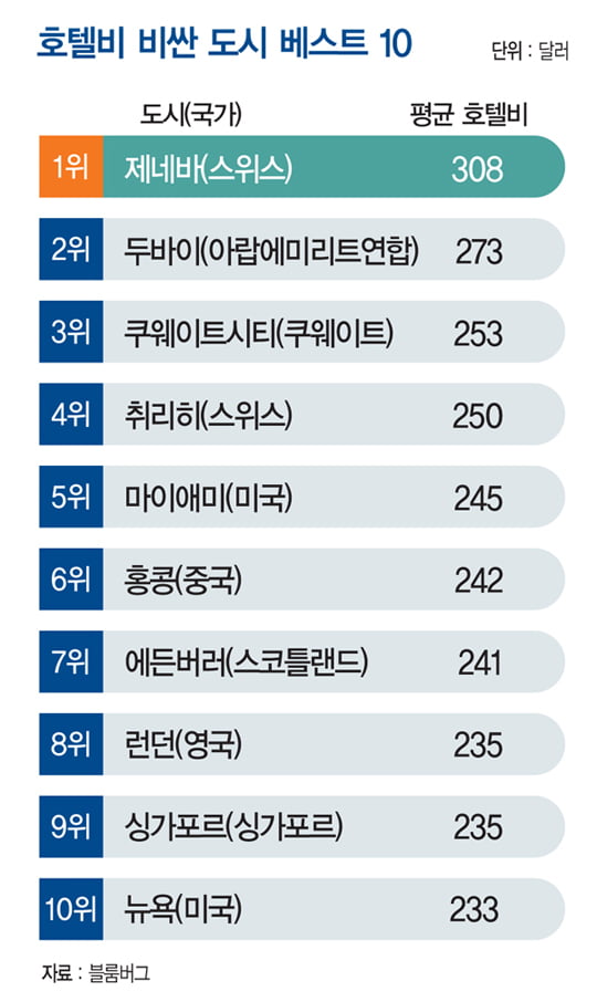 [뭐든지 랭킹] 국제기구의 도시 제네바, 호텔비 세계 최고