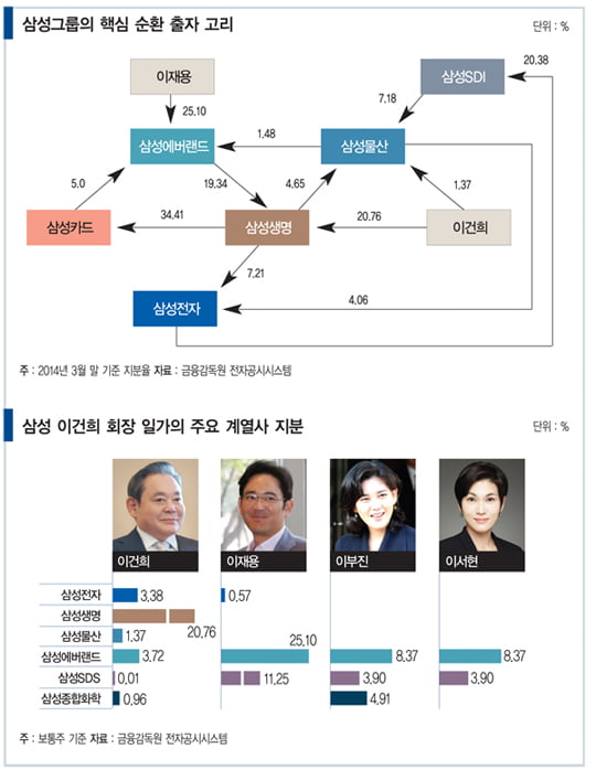 [SPECIAL REPORT] 베일 속 ‘삼성지주회사’ 탄생 가능성 있나