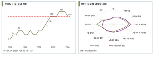 [한상춘의 국제경제 읽기] 브라질 경제 진단과 국채 투자 매력 분석